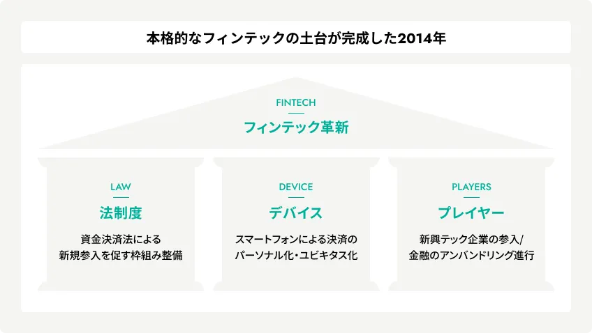 本格的なフィンテックの土台が完成した2014年を表す図