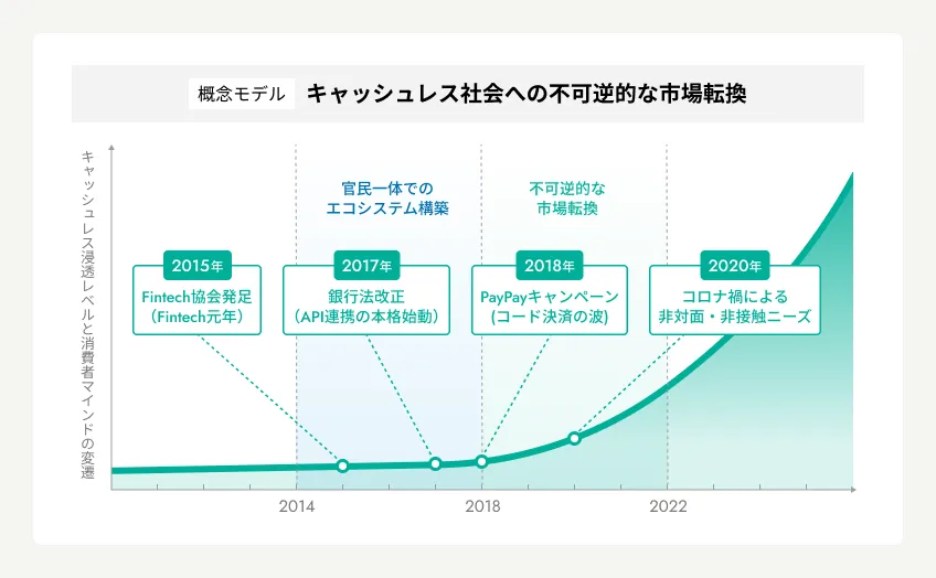 キャッシュレス社会への不可逆的な市場転換を示す図