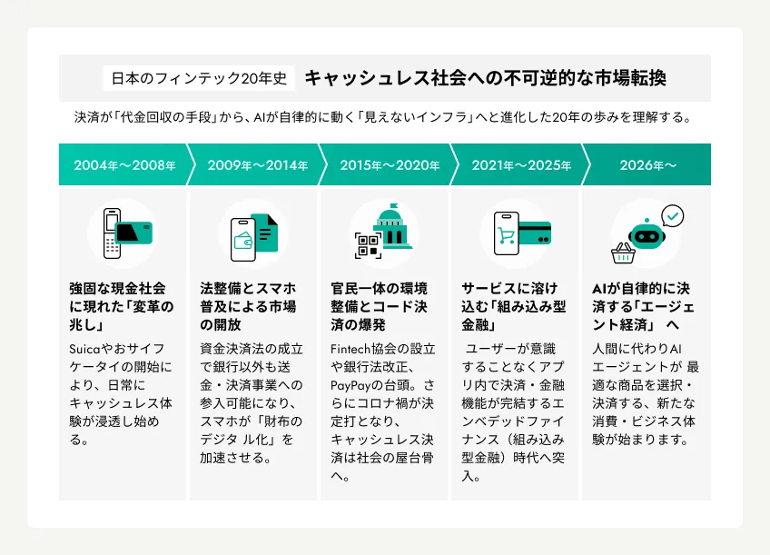 日本のフィンテック20年史とAIが自律的に決済するエージェント決済への遷移を表す図