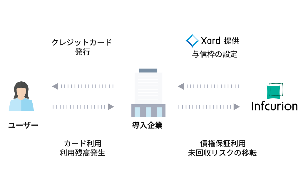 与信・保証の提供