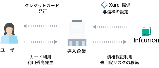 与信・保証の提供